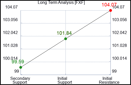 FXF Long Term Analysis for January 8 2024