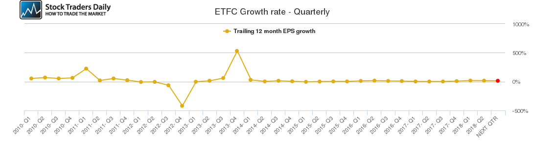 ETFC Growth rate - Quarterly