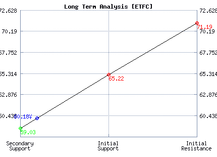 ETFC Long Term Analysis