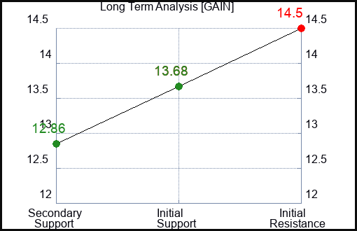GAIN Long Term Analysis for January 8 2024