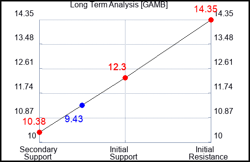 GAMB Long Term Analysis for January 8 2024