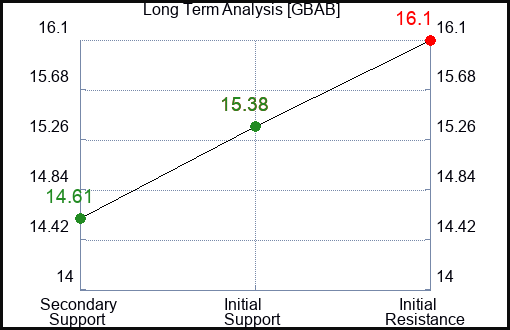 GBAB Long Term Analysis for January 8 2024