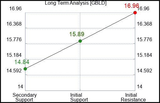 GBLD Long Term Analysis for January 8 2024