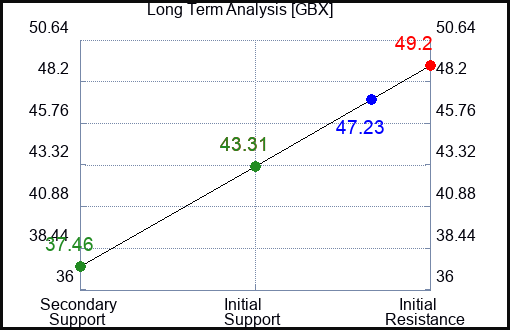 GBX Long Term Analysis for January 8 2024