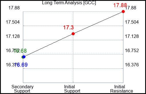 GCC Long Term Analysis for January 8 2024
