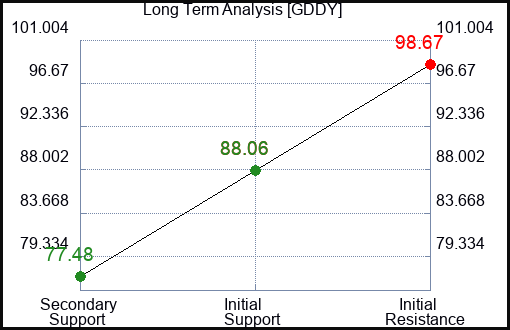 GDDY Long Term Analysis for January 8 2024