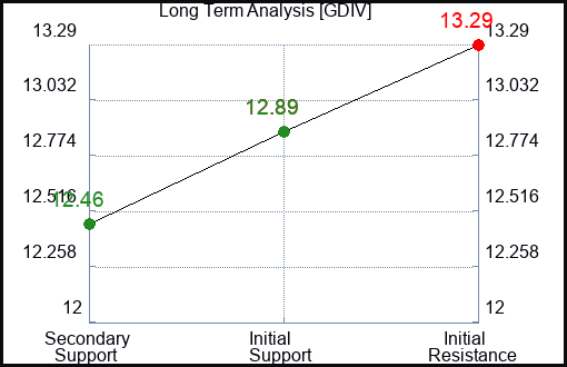 GDIV Long Term Analysis for January 8 2024