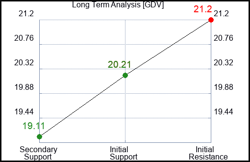 GDV Long Term Analysis for January 8 2024