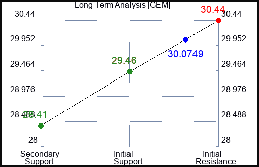 GEM Long Term Analysis for January 8 2024
