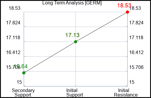 GERM Long Term Analysis for January 8 2024 GERM Long Term Analysis for January 8 2024