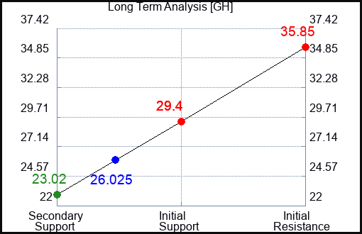GH Long Term Analysis for January 8 2024