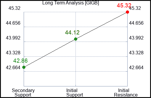 GIGB Long Term Analysis for January 8 2024