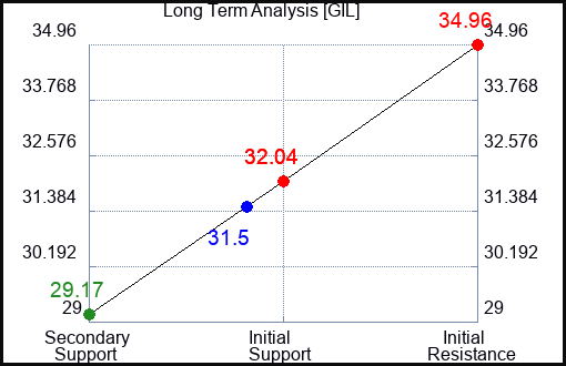 GIL Long Term Analysis for January 8 2024
