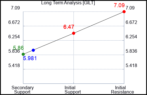 GILT Long Term Analysis for January 8 2024