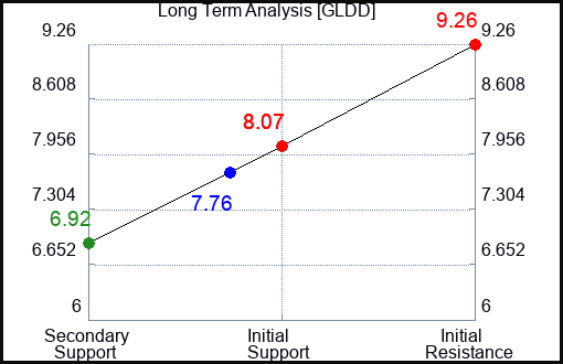 GLDD Long Term Analysis for January 8 2024