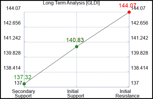 GLDI Long Term Analysis for January 8 2024