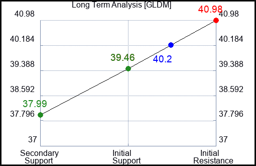 GLDM Long Term Analysis for January 8 2024