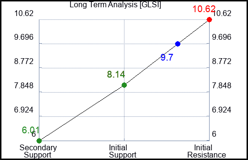 GLSI Long Term Analysis for January 8 2024