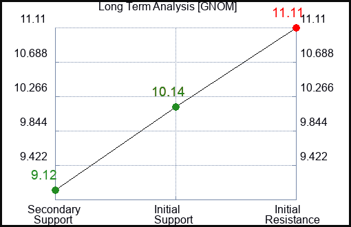 GNOM Long Term Analysis for January 8 2024