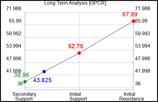 GPCR Long Term Analysis for January 8 2024