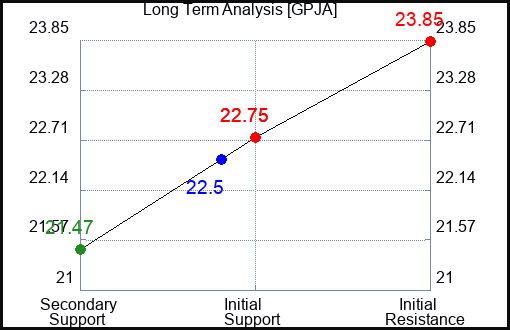 GPJA Long Term Analysis for January 8 2024