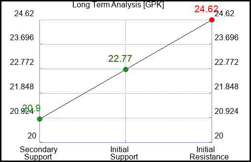 GPK Long Term Analysis for January 8 2024