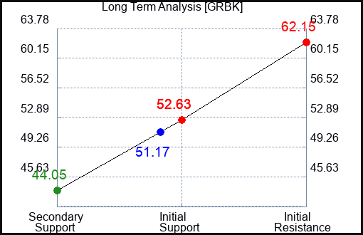 GRBK Long Term Analysis for January 8 2024