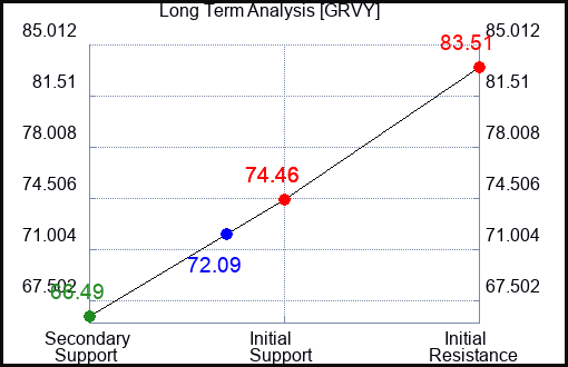 GRVY Long Term Analysis for January 8 2024