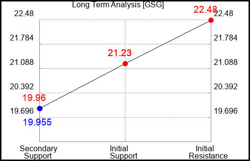 GSG Long Term Analysis for January 8 2024