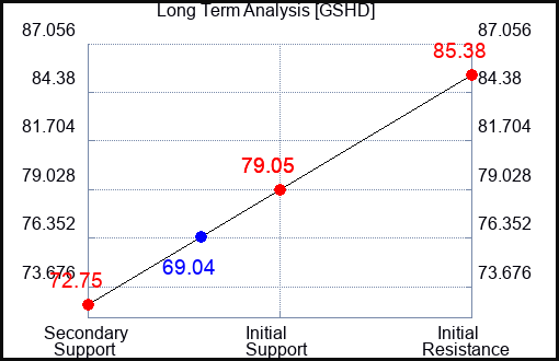 GSHD Long Term Analysis for January 8 2024