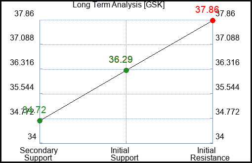 GSK Long Term Analysis for January 8 2024