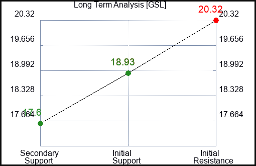 GSL Long Term Analysis for January 8 2024
