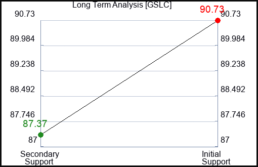 GSLC Long Term Analysis for January 8 2024