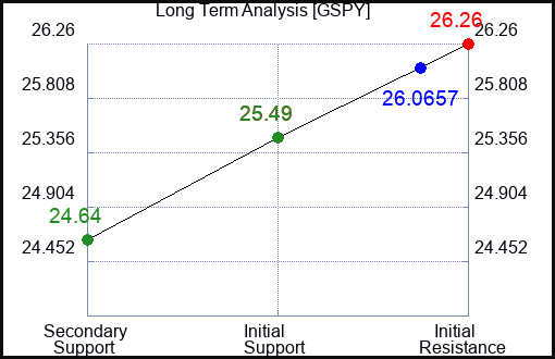 GSPY Long Term Analysis for January 8 2024