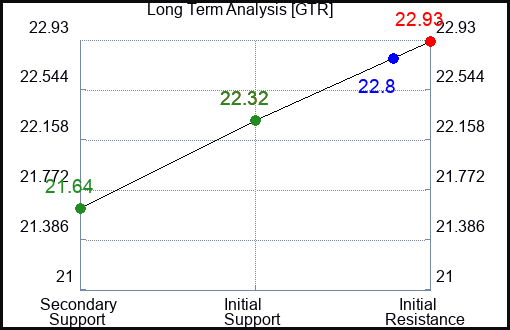 GTR Long Term Analysis for January 8 2024
