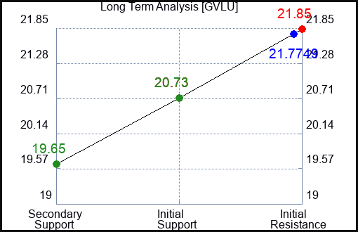 GVLU Long Term Analysis for January 8 2024