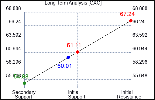GXO Long Term Analysis for January 8 2024
