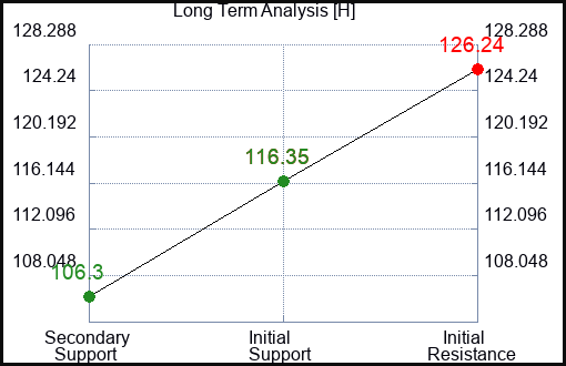 H Long Term Analysis for January 8 2024