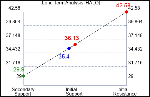 HALO Long Term Analysis for January 8 2024