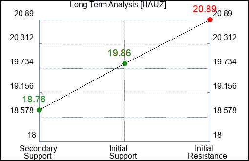 HAUZ Long Term Analysis for January 8 2024