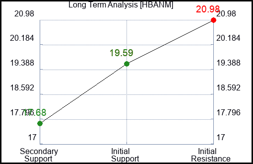 HBANM Long Term Analysis for January 8 2024