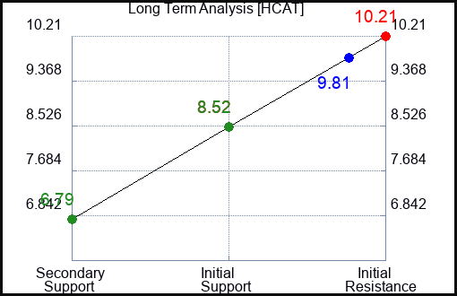 HCAT Long Term Analysis for January 8 2024