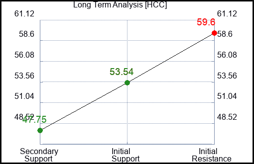 HCC Long Term Analysis for January 8 2024