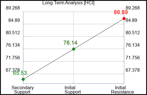 HCI Long Term Analysis for January 8 2024