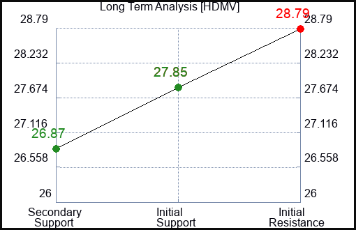 HDMV Long Term Analysis for January 8 2024