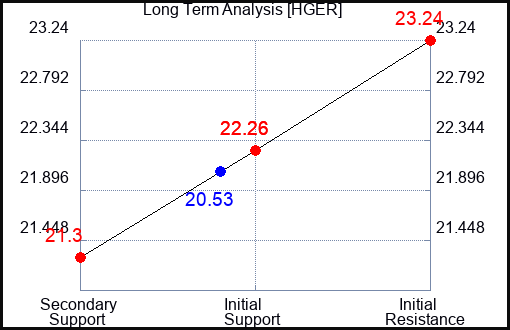 HGER Long Term Analysis for January 8 2024 HGER Long Term Analysis for January 8 2024