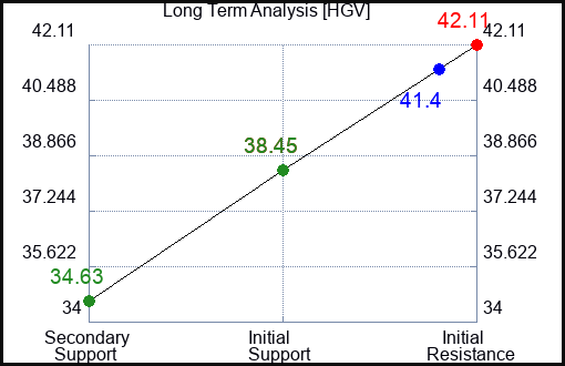 HGV Long Term Analysis for January 8 2024