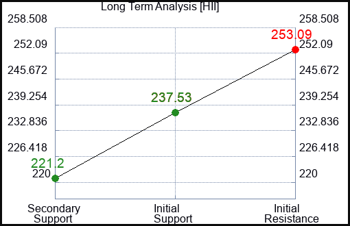 HII Long Term Analysis for January 8 2024