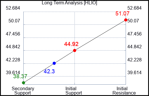 HLIO Long Term Analysis for January 8 2024
