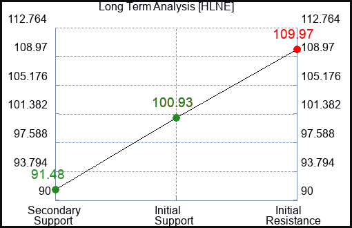 HLNE Long Term Analysis for January 8 2024